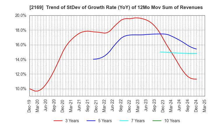 2169 CDS Co.,Ltd.: Trend of StDev of Growth Rate (YoY) of 12Mo Mov Sum of Revenues