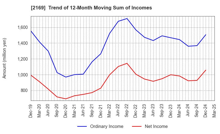 2169 CDS Co.,Ltd.: Trend of 12-Month Moving Sum of Incomes