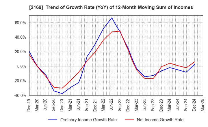 2169 CDS Co.,Ltd.: Trend of Growth Rate (YoY) of 12-Month Moving Sum of Incomes