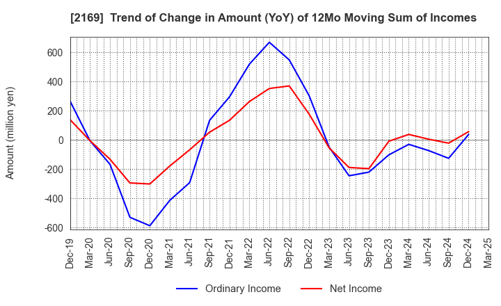 2169 CDS Co.,Ltd.: Trend of Change in Amount (YoY) of 12Mo Moving Sum of Incomes