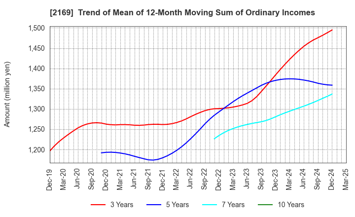 2169 CDS Co.,Ltd.: Trend of Mean of 12-Month Moving Sum of Ordinary Incomes