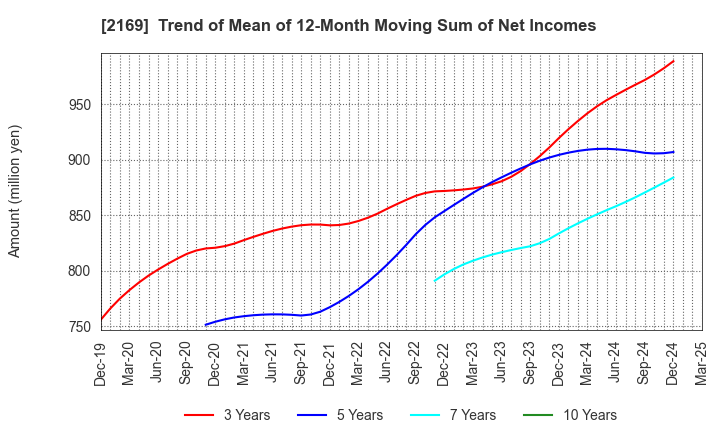 2169 CDS Co.,Ltd.: Trend of Mean of 12-Month Moving Sum of Net Incomes