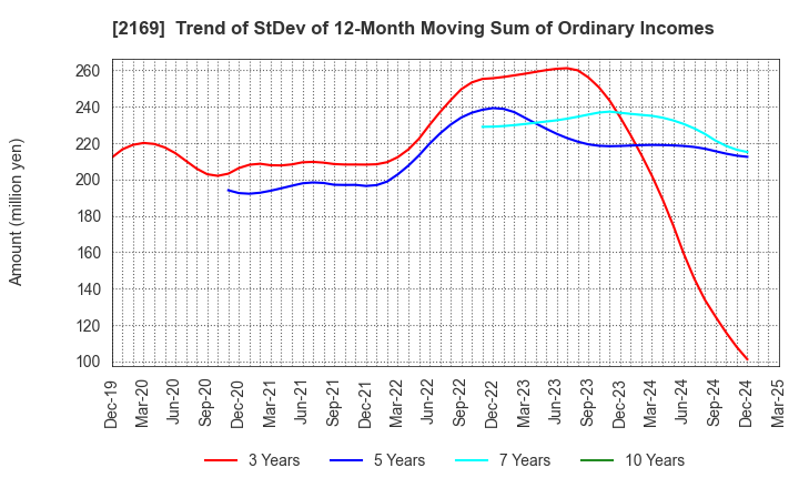 2169 CDS Co.,Ltd.: Trend of StDev of 12-Month Moving Sum of Ordinary Incomes