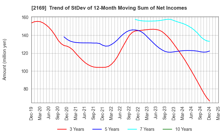 2169 CDS Co.,Ltd.: Trend of StDev of 12-Month Moving Sum of Net Incomes
