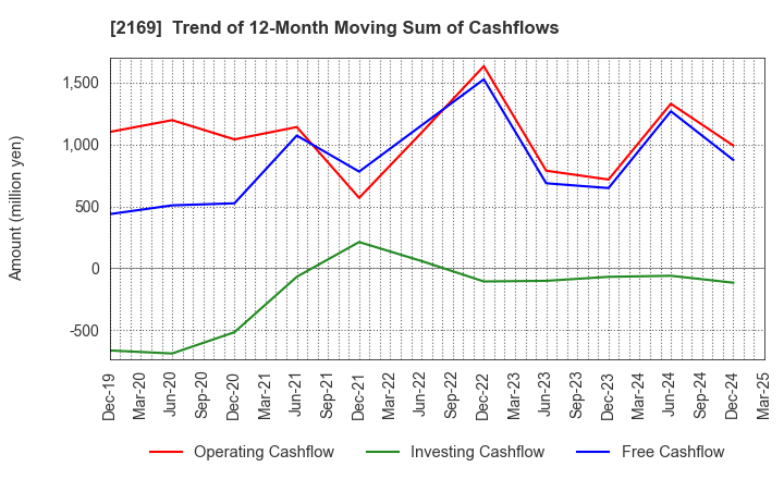 2169 CDS Co.,Ltd.: Trend of 12-Month Moving Sum of Cashflows