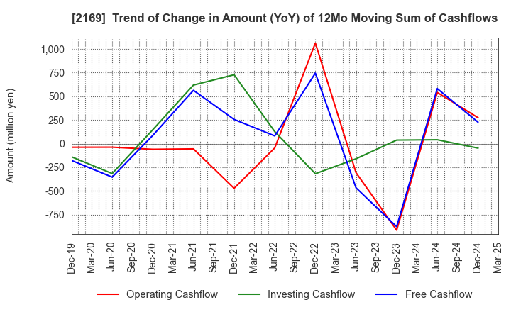 2169 CDS Co.,Ltd.: Trend of Change in Amount (YoY) of 12Mo Moving Sum of Cashflows