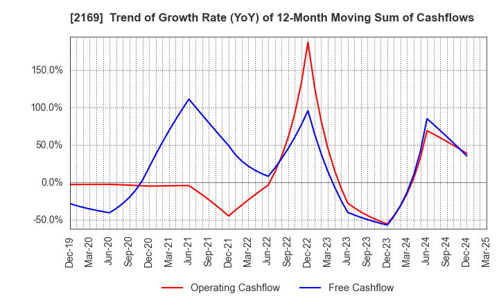 2169 CDS Co.,Ltd.: Trend of Growth Rate (YoY) of 12-Month Moving Sum of Cashflows