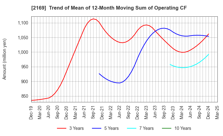 2169 CDS Co.,Ltd.: Trend of Mean of 12-Month Moving Sum of Operating CF