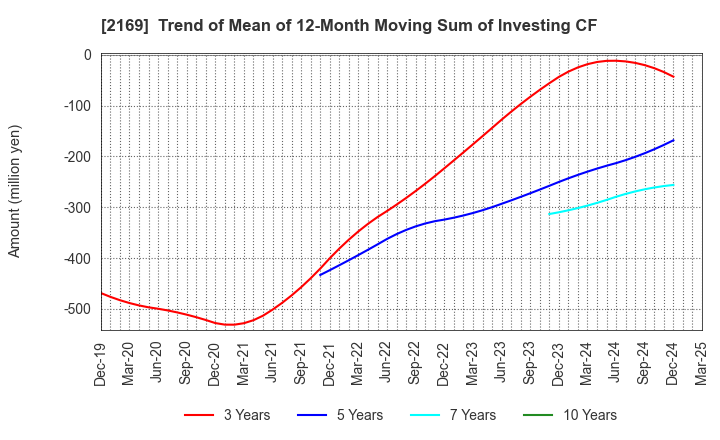 2169 CDS Co.,Ltd.: Trend of Mean of 12-Month Moving Sum of Investing CF