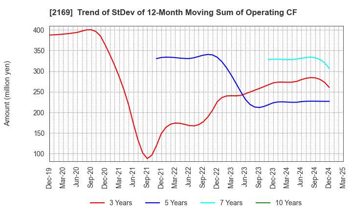 2169 CDS Co.,Ltd.: Trend of StDev of 12-Month Moving Sum of Operating CF