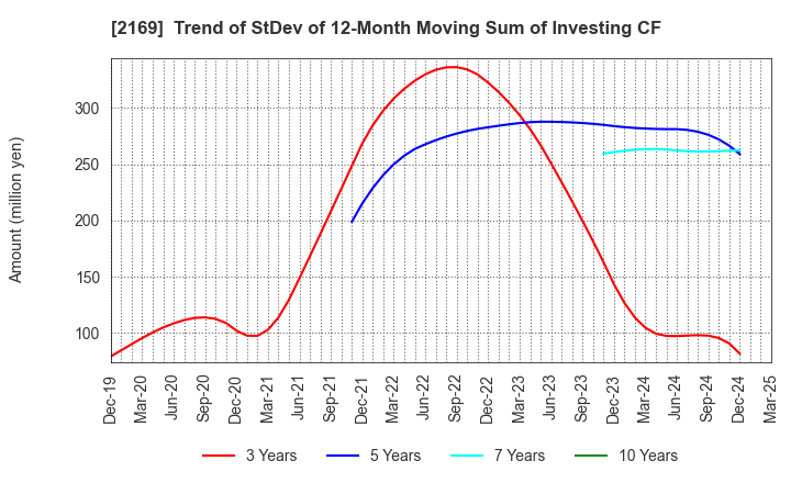 2169 CDS Co.,Ltd.: Trend of StDev of 12-Month Moving Sum of Investing CF