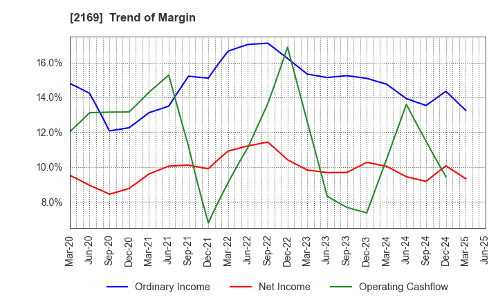 2169 CDS Co.,Ltd.: Trend of Margin