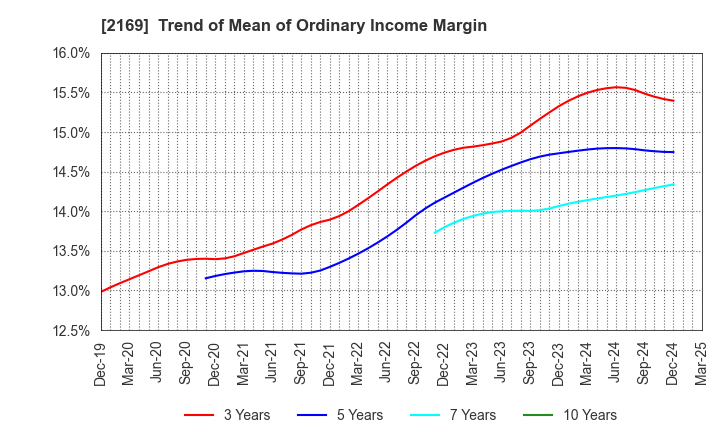 2169 CDS Co.,Ltd.: Trend of Mean of Ordinary Income Margin