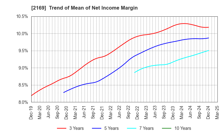 2169 CDS Co.,Ltd.: Trend of Mean of Net Income Margin
