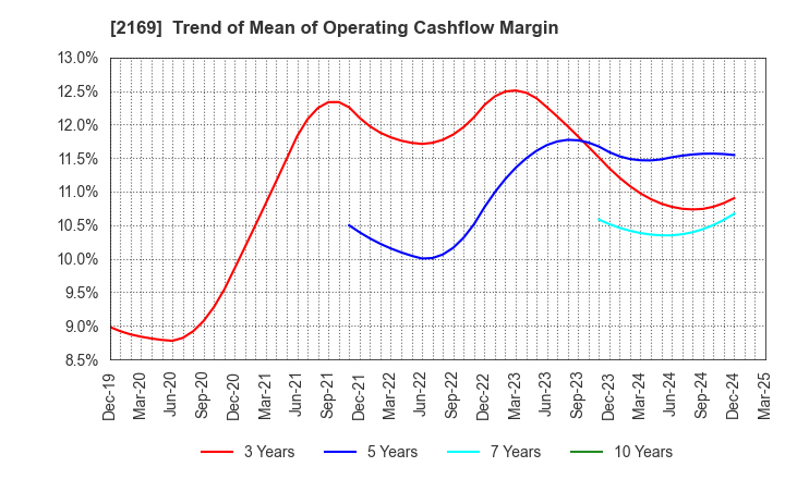 2169 CDS Co.,Ltd.: Trend of Mean of Operating Cashflow Margin