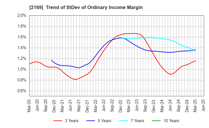 2169 CDS Co.,Ltd.: Trend of StDev of Ordinary Income Margin