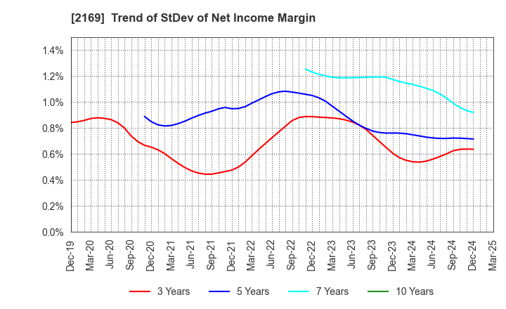 2169 CDS Co.,Ltd.: Trend of StDev of Net Income Margin