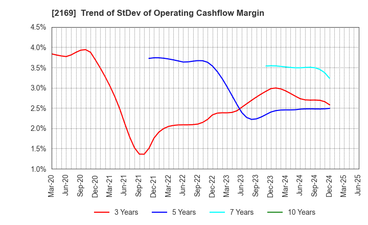 2169 CDS Co.,Ltd.: Trend of StDev of Operating Cashflow Margin