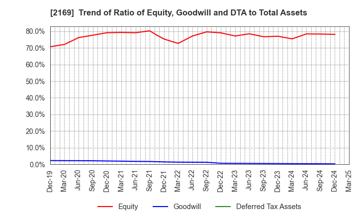 2169 CDS Co.,Ltd.: Trend of Ratio of Equity, Goodwill and DTA to Total Assets
