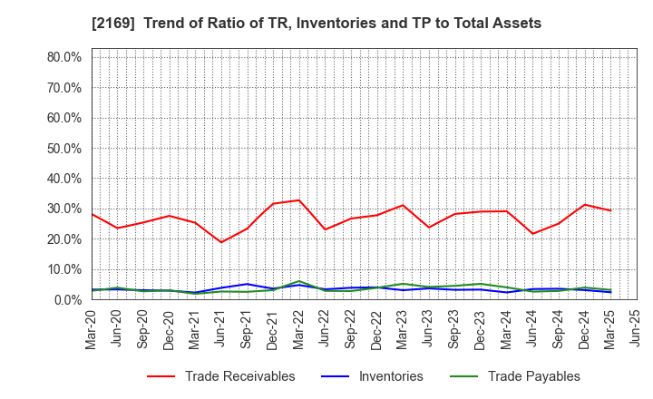2169 CDS Co.,Ltd.: Trend of Ratio of TR, Inventories and TP to Total Assets