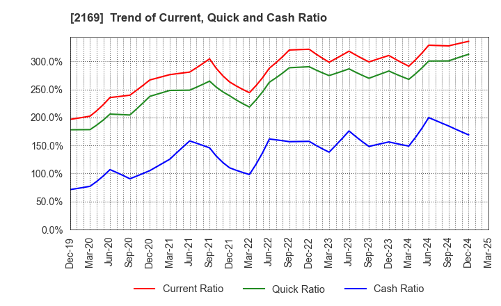 2169 CDS Co.,Ltd.: Trend of Current, Quick and Cash Ratio