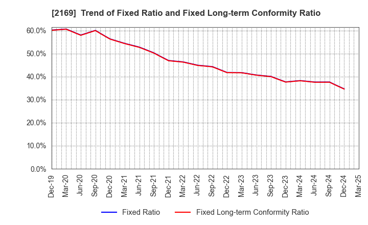 2169 CDS Co.,Ltd.: Trend of Fixed Ratio and Fixed Long-term Conformity Ratio