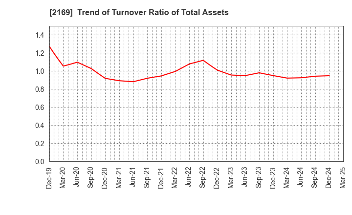 2169 CDS Co.,Ltd.: Trend of Turnover Ratio of Total Assets