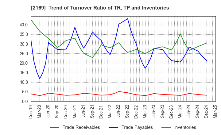 2169 CDS Co.,Ltd.: Trend of Turnover Ratio of TR, TP and Inventories