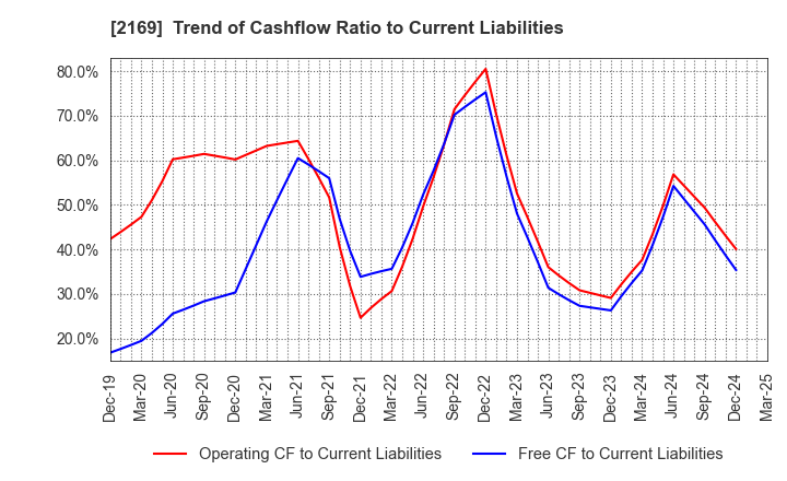 2169 CDS Co.,Ltd.: Trend of Cashflow Ratio to Current Liabilities