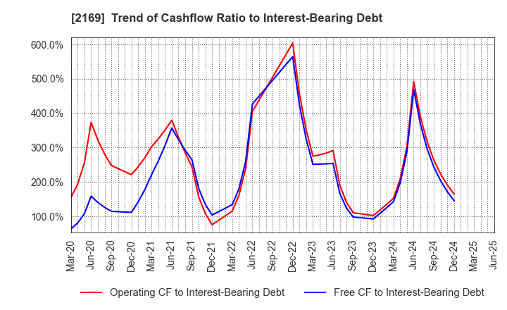2169 CDS Co.,Ltd.: Trend of Cashflow Ratio to Interest-Bearing Debt
