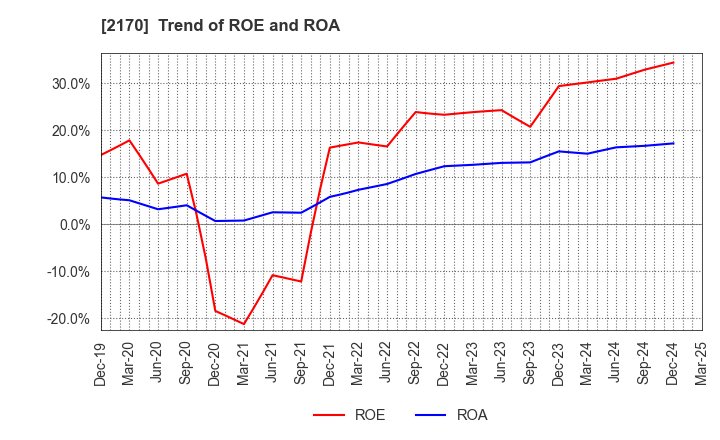 2170 Link and Motivation Inc.: Trend of ROE and ROA