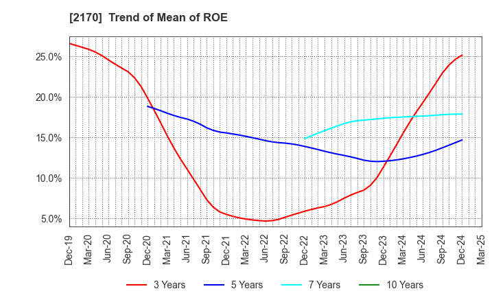 2170 Link and Motivation Inc.: Trend of Mean of ROE
