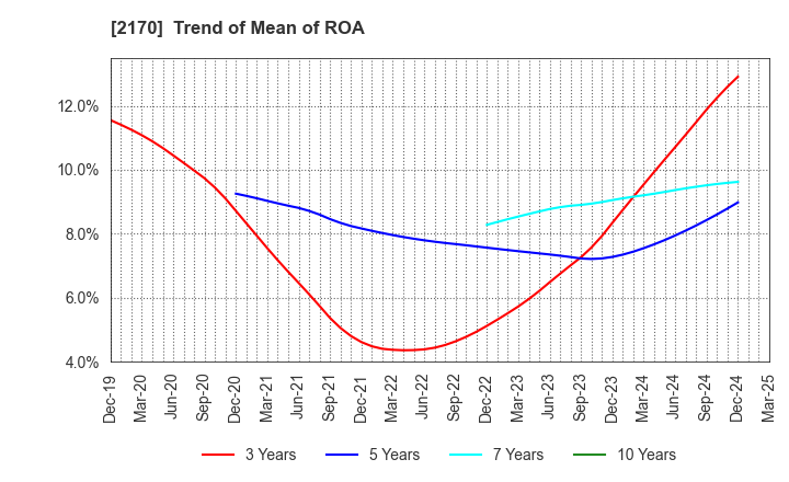 2170 Link and Motivation Inc.: Trend of Mean of ROA