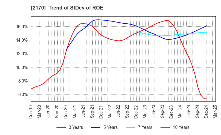 2170 Link and Motivation Inc.: Trend of StDev of ROE