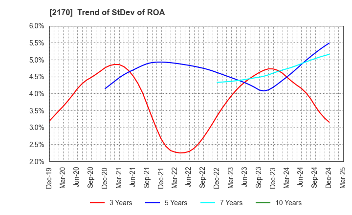 2170 Link and Motivation Inc.: Trend of StDev of ROA