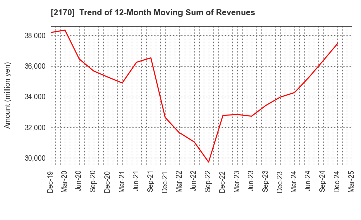 2170 Link and Motivation Inc.: Trend of 12-Month Moving Sum of Revenues