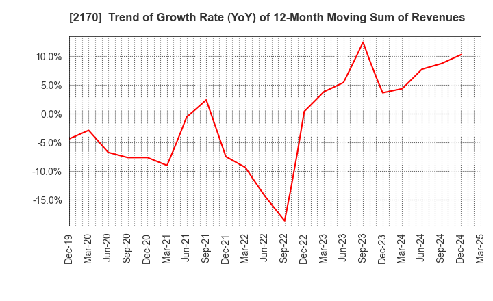 2170 Link and Motivation Inc.: Trend of Growth Rate (YoY) of 12-Month Moving Sum of Revenues