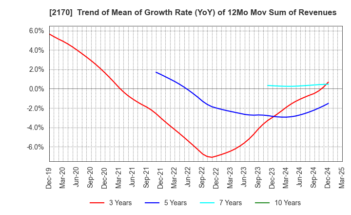 2170 Link and Motivation Inc.: Trend of Mean of Growth Rate (YoY) of 12Mo Mov Sum of Revenues