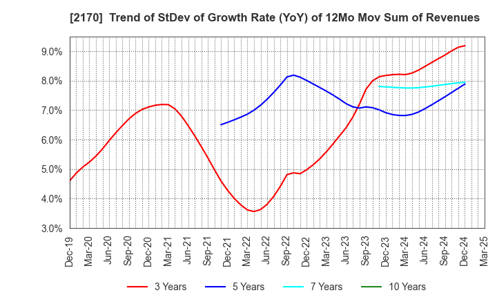 2170 Link and Motivation Inc.: Trend of StDev of Growth Rate (YoY) of 12Mo Mov Sum of Revenues