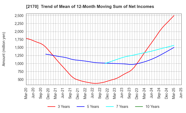 2170 Link and Motivation Inc.: Trend of Mean of 12-Month Moving Sum of Net Incomes