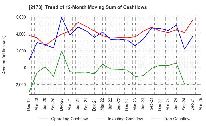 2170 Link and Motivation Inc.: Trend of 12-Month Moving Sum of Cashflows