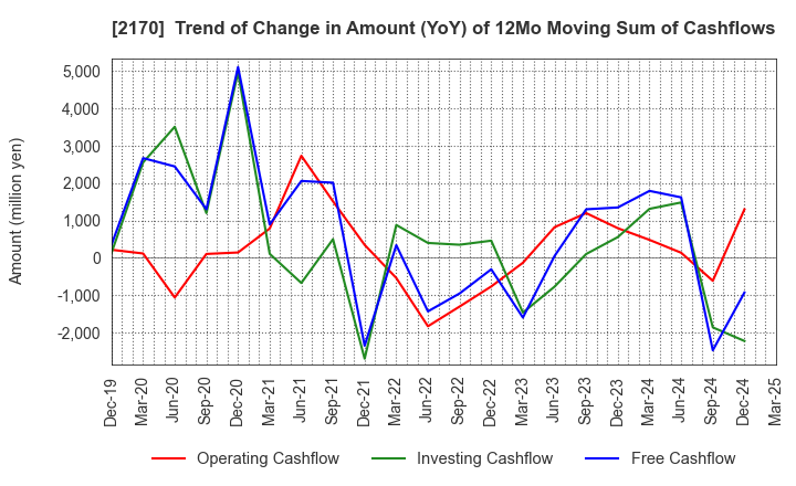 2170 Link and Motivation Inc.: Trend of Change in Amount (YoY) of 12Mo Moving Sum of Cashflows