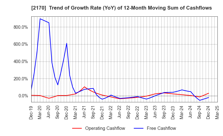 2170 Link and Motivation Inc.: Trend of Growth Rate (YoY) of 12-Month Moving Sum of Cashflows