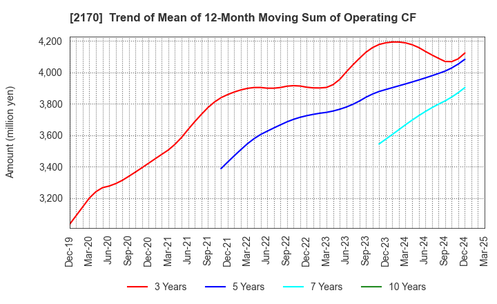 2170 Link and Motivation Inc.: Trend of Mean of 12-Month Moving Sum of Operating CF