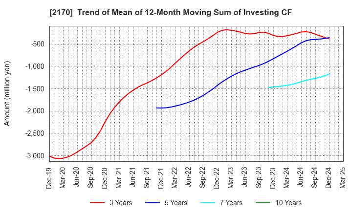 2170 Link and Motivation Inc.: Trend of Mean of 12-Month Moving Sum of Investing CF