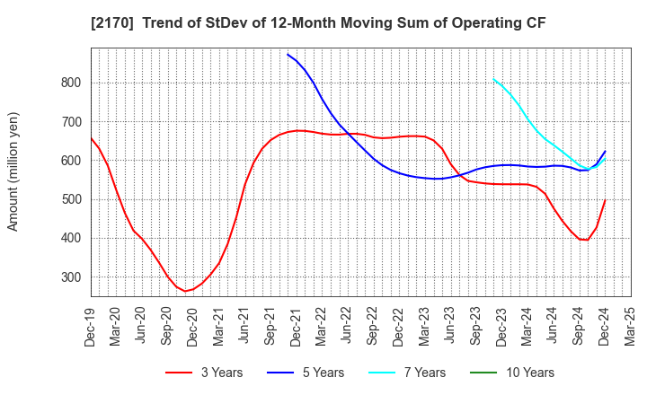 2170 Link and Motivation Inc.: Trend of StDev of 12-Month Moving Sum of Operating CF