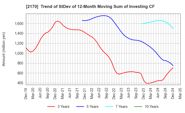 2170 Link and Motivation Inc.: Trend of StDev of 12-Month Moving Sum of Investing CF