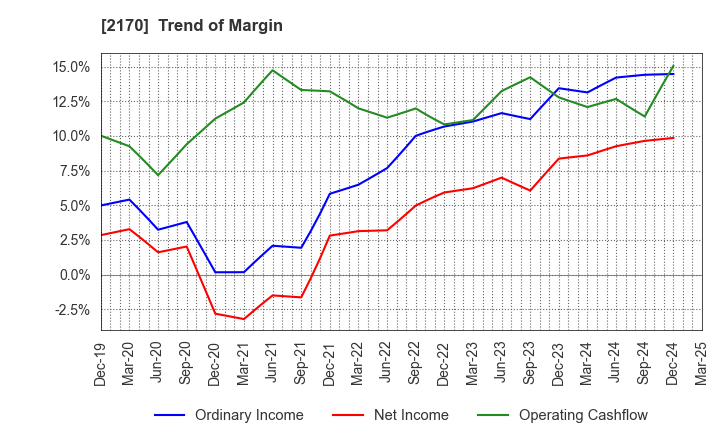 2170 Link and Motivation Inc.: Trend of Margin