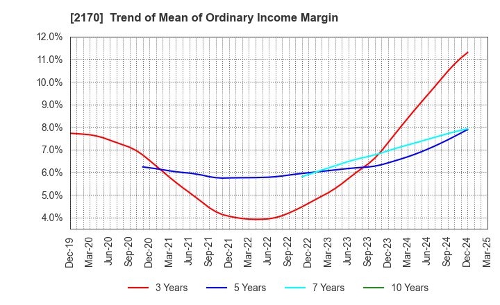 2170 Link and Motivation Inc.: Trend of Mean of Ordinary Income Margin