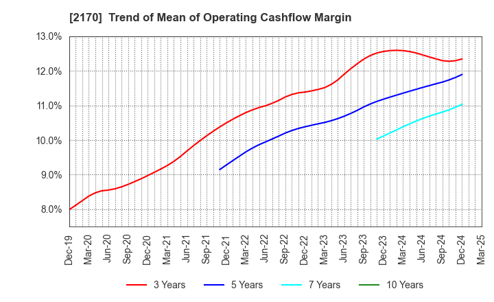 2170 Link and Motivation Inc.: Trend of Mean of Operating Cashflow Margin